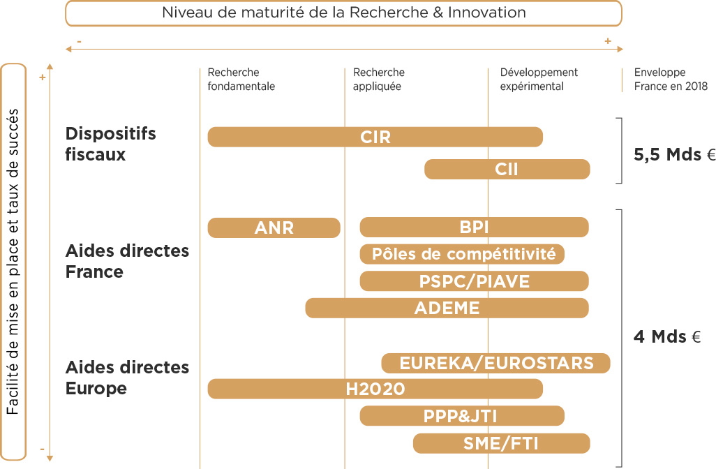 Financement de l'innovation